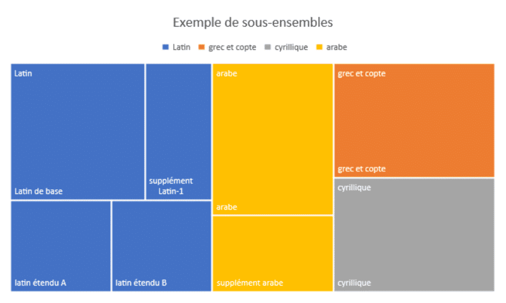 exemple de sous ensembles