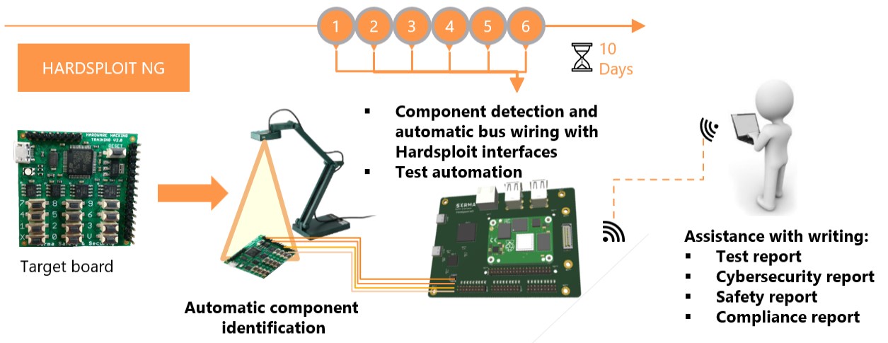 HardSploit NG – Blog Post 2 : Hardware Penetration Test Explained