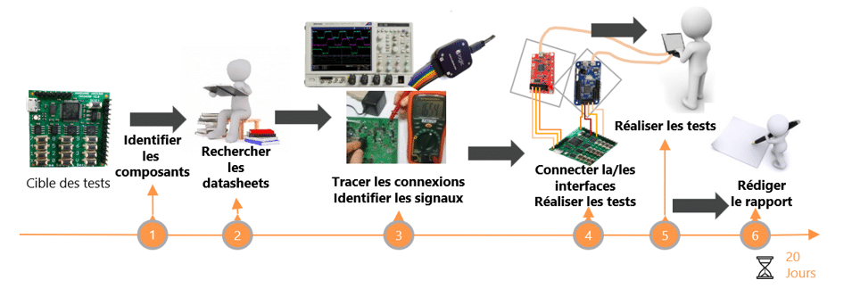 Schéma illustrant les étapes clés d’un test d’intrusion matériel sans HardSploit NG (Billet de blog 2)