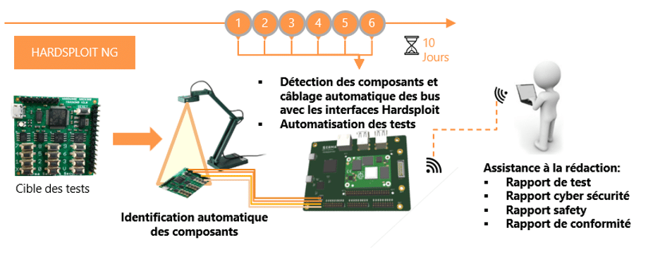 Schéma illustrant les étapes clés d’un test d’intrusion matériel avec HardSploit NG (Billet de blog 2)