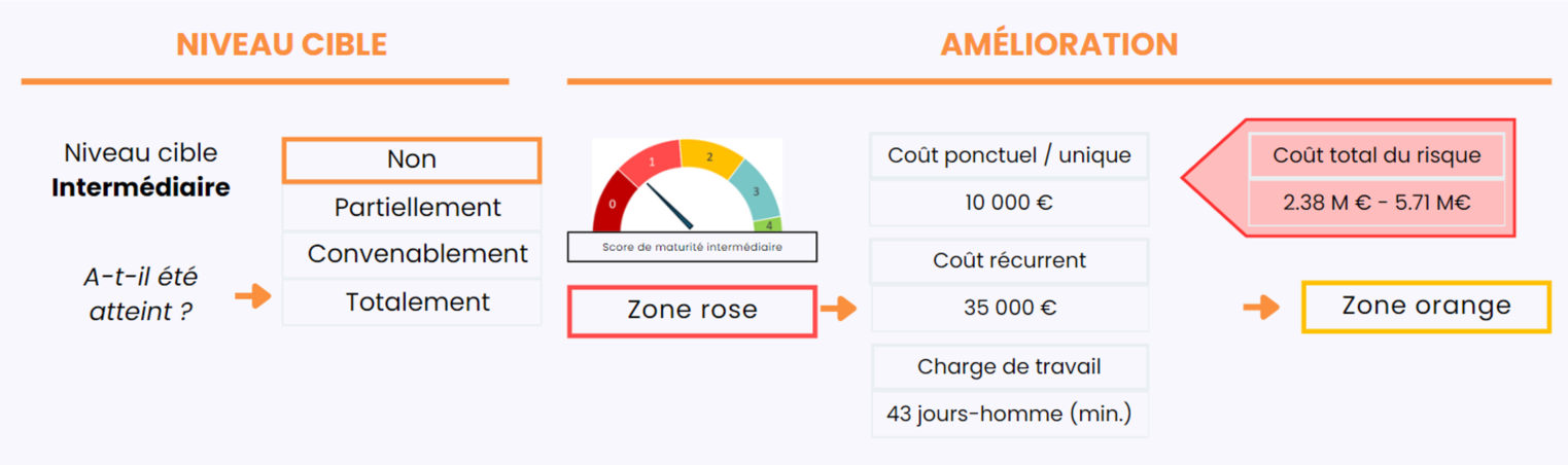 Offres Cyber Due Diligence et Portfolio Cyber Assessment SERMA Safety and Security